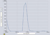 Regenintensiteit tijdens het onweer op 23 augustus 2011