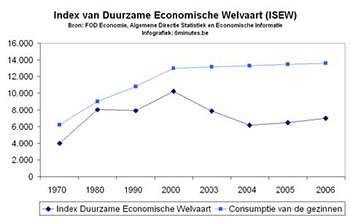 Index van Duurzame Economische welvaart